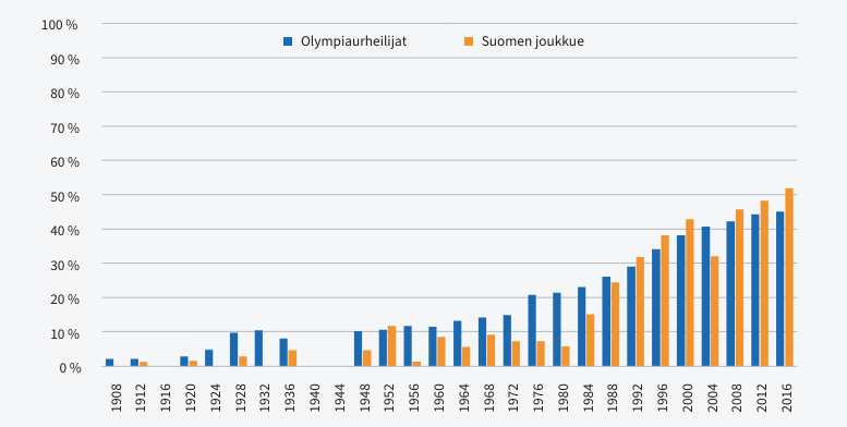Kuvio 2. Naisten osuus olympiaurheilijoista kisoittain 1908–2016 (kesä). (www.sports-reference.com/olympics/) Raportoidut kilpailijamäärät vaihtelevat hieman eri lähteissä.